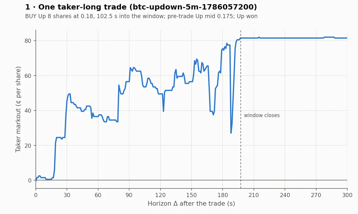 One taker-long trade (btc-updown-5m-1786057200)