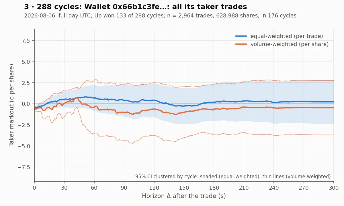 288 cycles, wallet 0x66b1c3fe, all trades