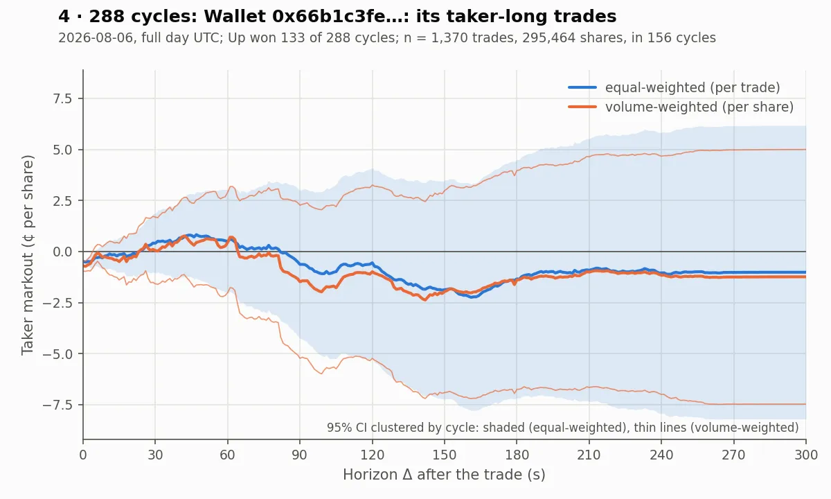 288 cycles, wallet 0x66b1c3fe, long