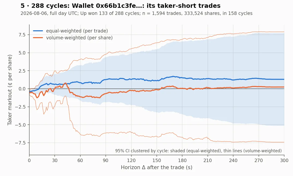 288 cycles, wallet 0x66b1c3fe, short