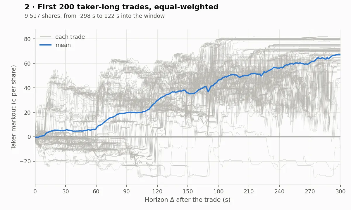 First 200 taker-long trades, equal-weighted