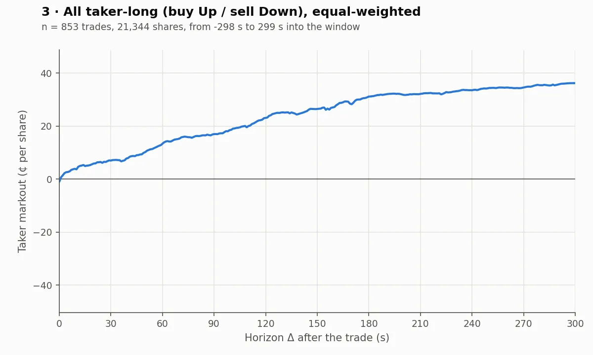 All taker-long trades, equal-weighted