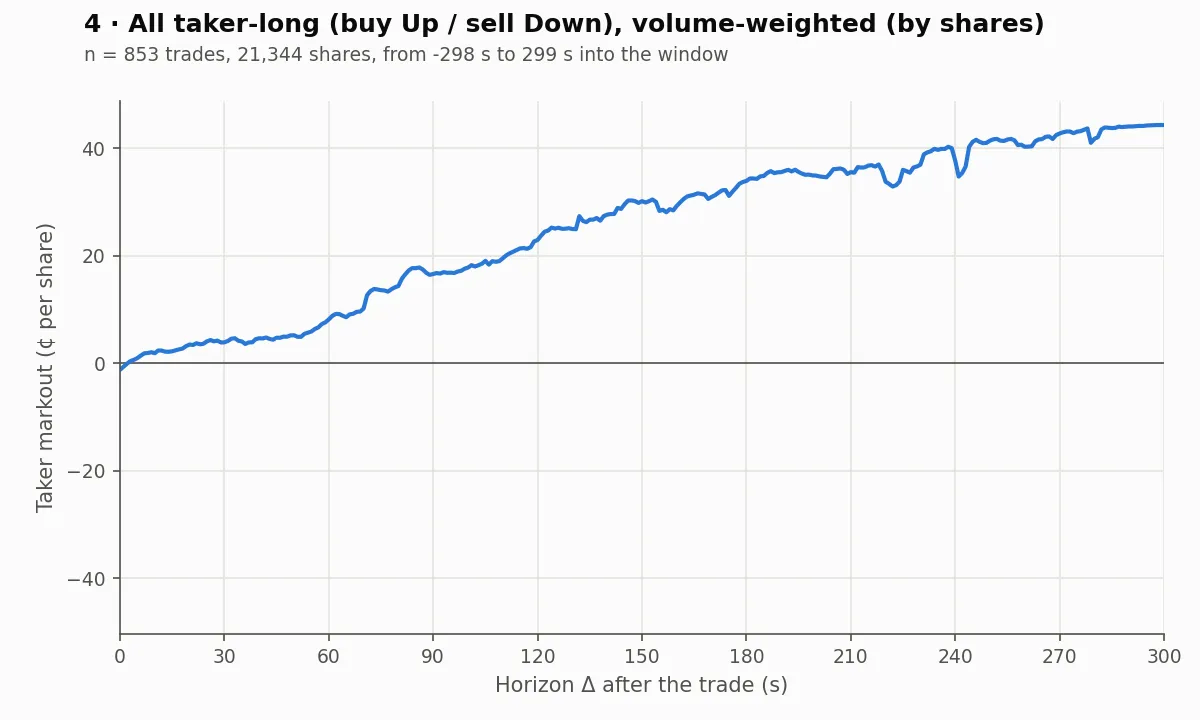 All taker-long trades, volume-weighted