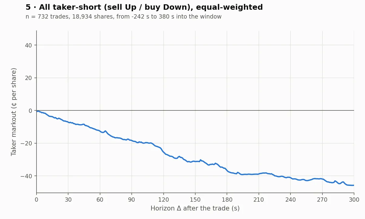 All taker-short trades, equal-weighted