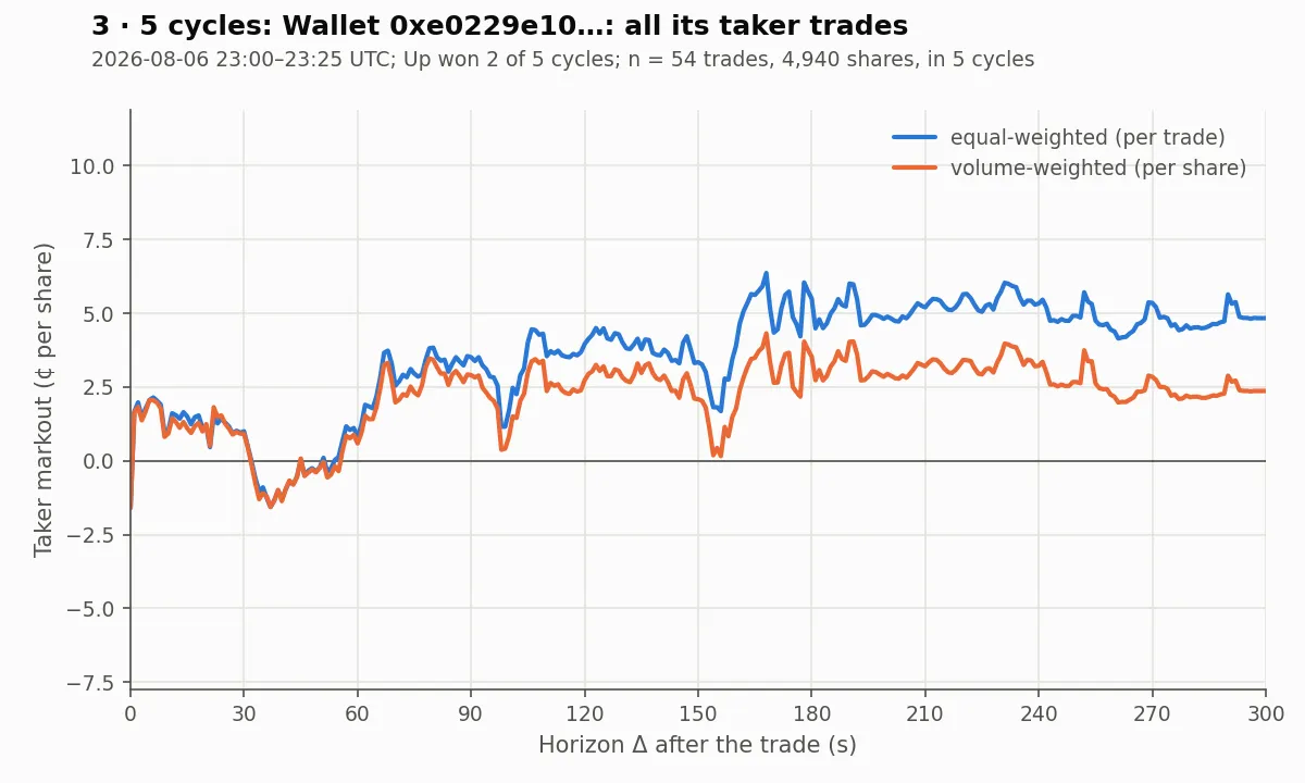 5 cycles, wallet 0xe0229e10, all trades