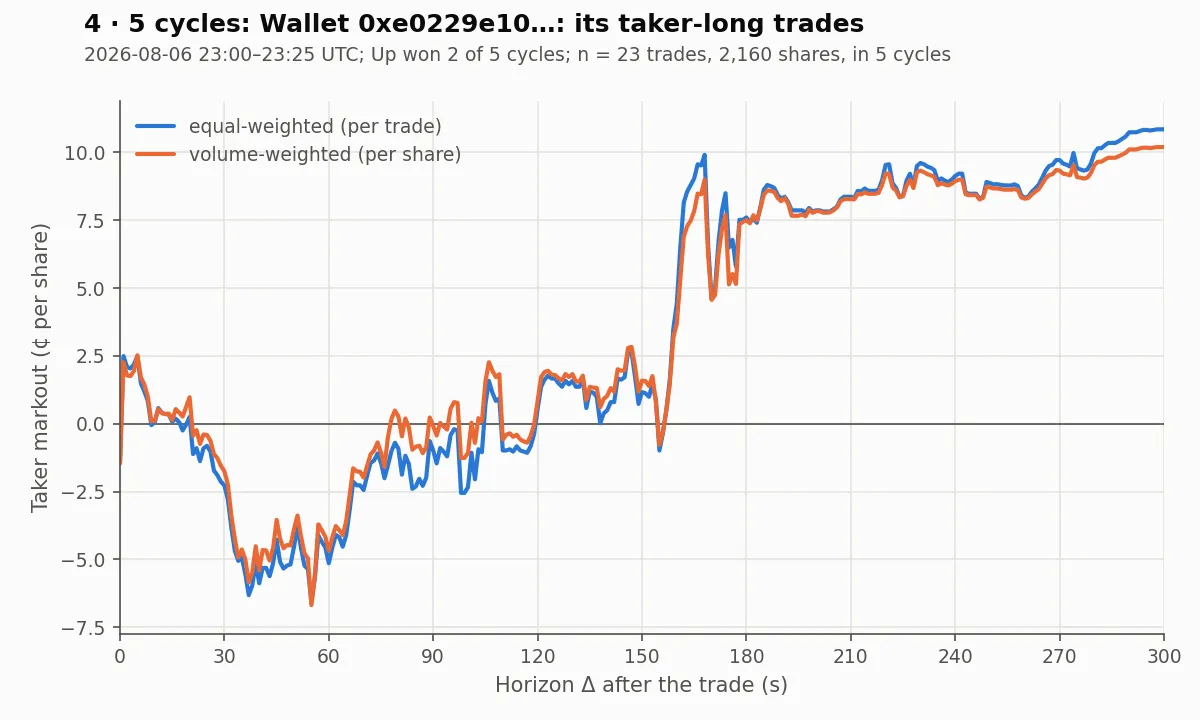 5 cycles, wallet 0xe0229e10, long