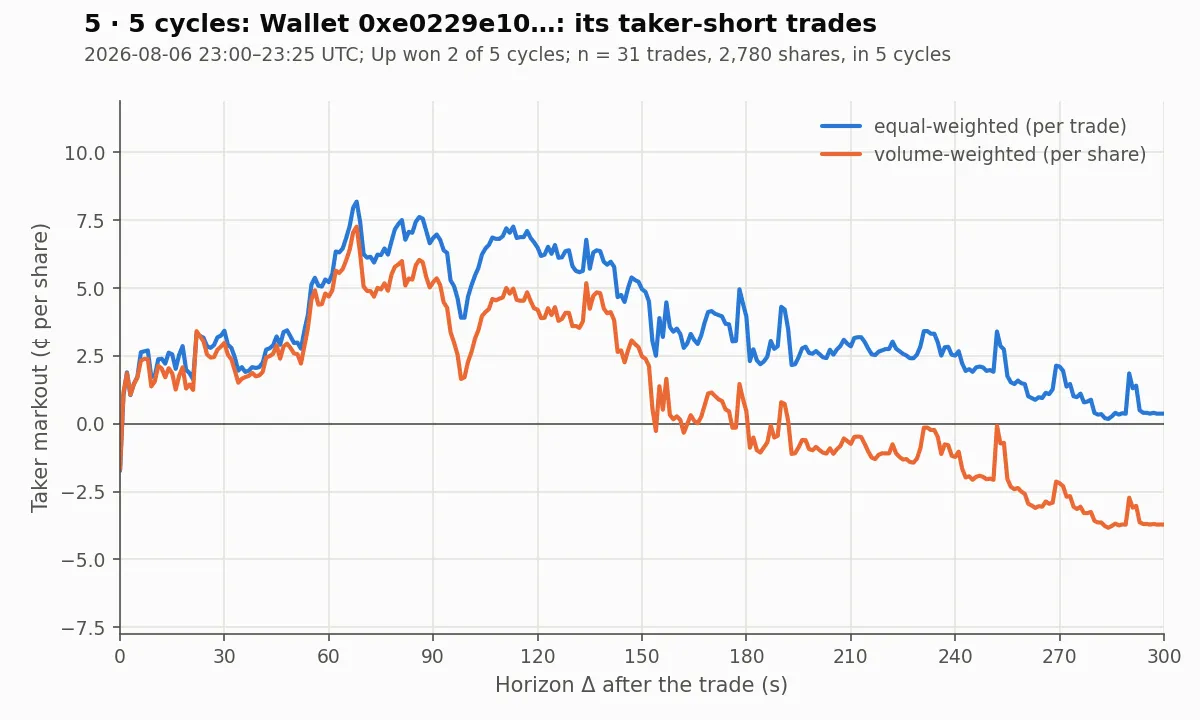 5 cycles, wallet 0xe0229e10, short