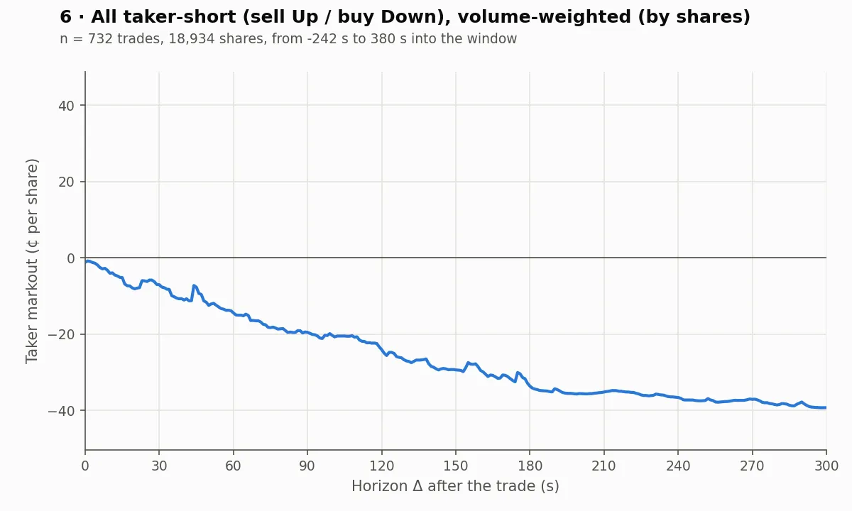 All taker-short trades, volume-weighted